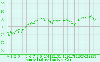 Courbe de l'humidit relative pour Boulogne (62)
