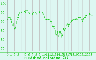 Courbe de l'humidit relative pour Ploudalmezeau (29)