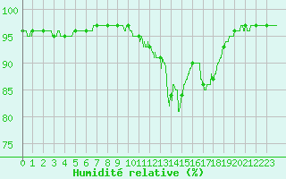 Courbe de l'humidit relative pour Ile de Groix (56)