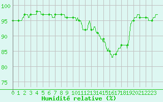 Courbe de l'humidit relative pour Cherbourg (50)