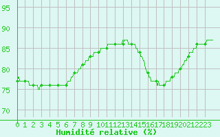 Courbe de l'humidit relative pour Le Talut - Belle-Ile (56)