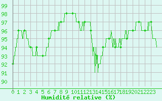 Courbe de l'humidit relative pour Is-en-Bassigny (52)