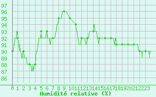 Courbe de l'humidit relative pour Ploumanac'h (22)