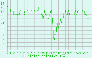 Courbe de l'humidit relative pour Chevru (77)