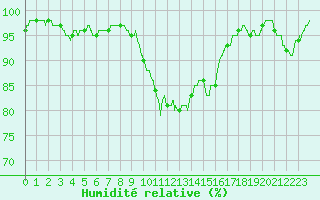 Courbe de l'humidit relative pour Langres (52) 