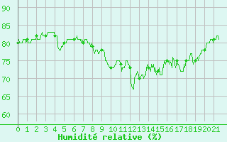 Courbe de l'humidit relative pour Nice (06)