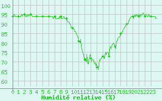 Courbe de l'humidit relative pour Cannes (06)