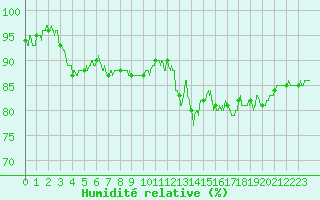 Courbe de l'humidit relative pour Lyon - Bron (69)