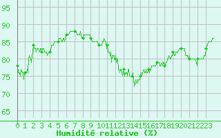 Courbe de l'humidit relative pour Grenoble/St-Etienne-St-Geoirs (38)