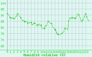 Courbe de l'humidit relative pour Guret Saint-Laurent (23)