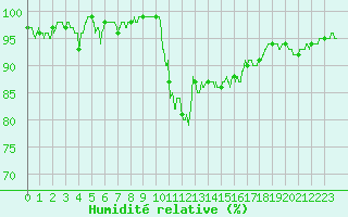 Courbe de l'humidit relative pour Nancy - Essey (54)