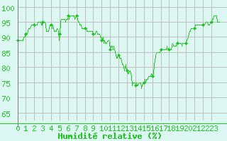 Courbe de l'humidit relative pour Nancy - Essey (54)