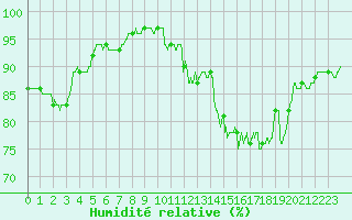 Courbe de l'humidit relative pour Le Mans (72)