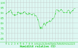 Courbe de l'humidit relative pour Lannion (22)