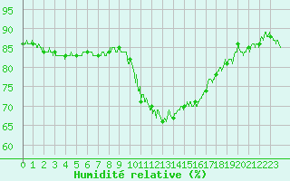 Courbe de l'humidit relative pour Auch (32)