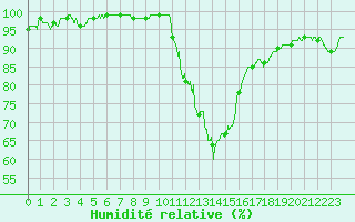 Courbe de l'humidit relative pour Beauvais (60)