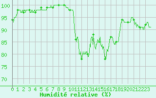 Courbe de l'humidit relative pour Muret (31)