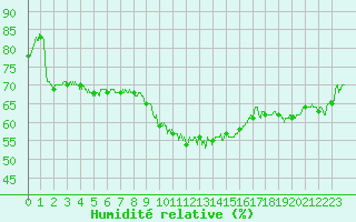 Courbe de l'humidit relative pour Ile du Levant (83)