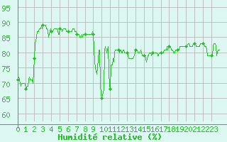 Courbe de l'humidit relative pour Le Havre - Octeville (76)