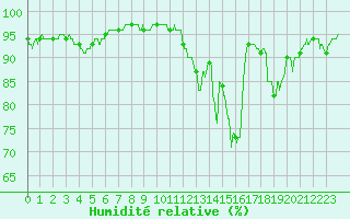 Courbe de l'humidit relative pour Loudun (86)