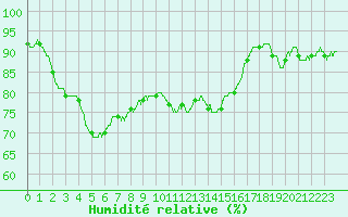 Courbe de l'humidit relative pour Saint-Brieuc (22)