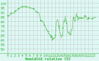 Courbe de l'humidit relative pour Laval (53)