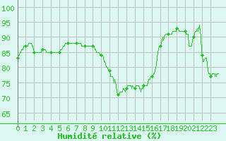 Courbe de l'humidit relative pour Dieppe (76)