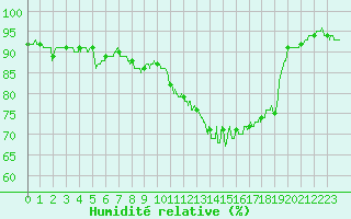 Courbe de l'humidit relative pour Saint-Quentin (02)