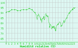Courbe de l'humidit relative pour Brest (29)