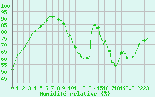 Courbe de l'humidit relative pour Gourdon (46)