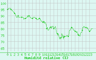 Courbe de l'humidit relative pour Metz-Nancy-Lorraine (57)