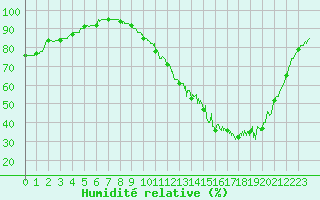Courbe de l'humidit relative pour Auch (32)