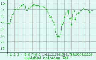 Courbe de l'humidit relative pour Le Mans (72)