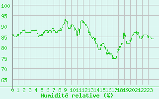 Courbe de l'humidit relative pour Toulouse-Blagnac (31)