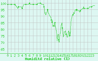 Courbe de l'humidit relative pour Ristolas - La Monta (05)
