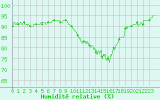 Courbe de l'humidit relative pour Orlans (45)