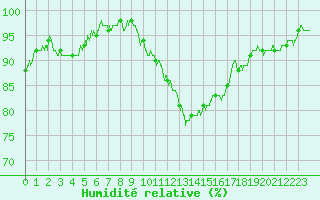 Courbe de l'humidit relative pour Le Mans (72)