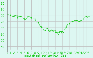 Courbe de l'humidit relative pour Istres (13)