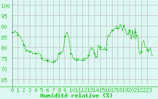 Courbe de l'humidit relative pour Calais / Marck (62)