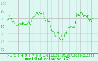 Courbe de l'humidit relative pour Cambrai / Epinoy (62)