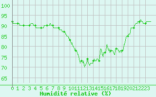 Courbe de l'humidit relative pour Rennes (35)