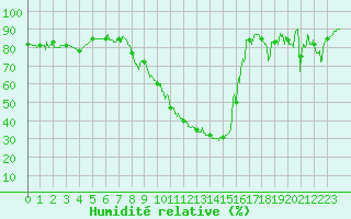 Courbe de l'humidit relative pour Le Puy - Loudes (43)