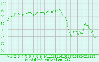 Courbe de l'humidit relative pour Perpignan (66)