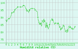 Courbe de l'humidit relative pour Landivisiau (29)