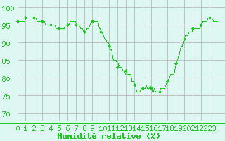 Courbe de l'humidit relative pour Vannes-Sn (56)