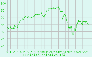 Courbe de l'humidit relative pour Tours (37)