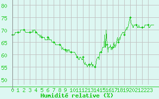 Courbe de l'humidit relative pour Nice (06)