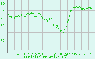 Courbe de l'humidit relative pour Charleville-Mzires (08)