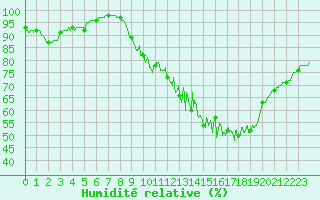 Courbe de l'humidit relative pour Belfort-Dorans (90)