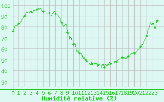 Courbe de l'humidit relative pour Vichy (03)